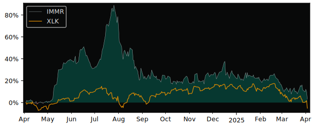 Compare Immersion with its related Sector/Index XLK