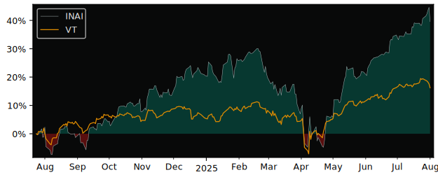 Total Return of Invesco Morningstar versus its related sector ETF VT