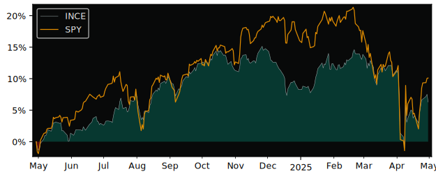 Compare overall performance (total returns) of Franklin Income Equity with its related sector ETF SPY