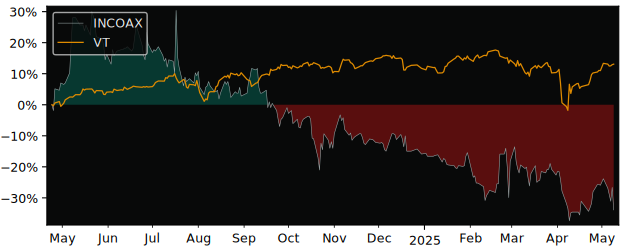 Compare overall performance (total returns) of InCoax Networks with its related sector ETF VT