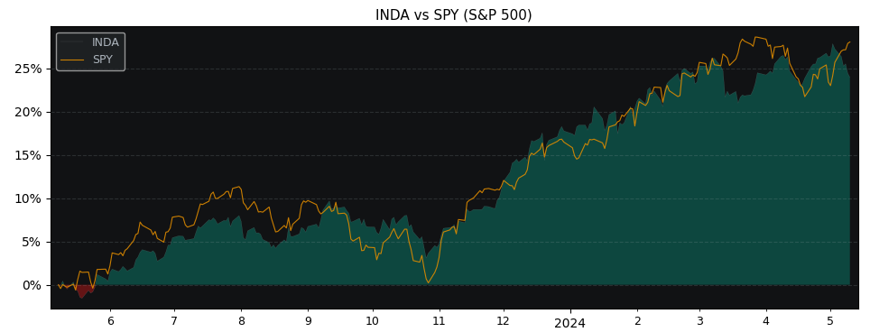 Compare iShares MSCI India with its related Sector/Index SPY