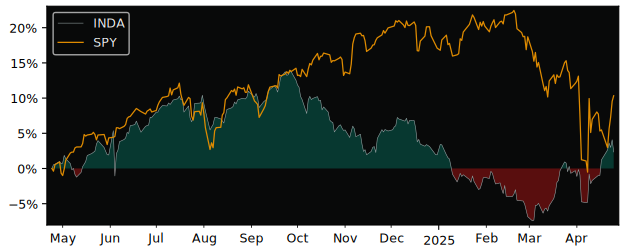 Compare iShares MSCI India with its related Sector/Index SPY