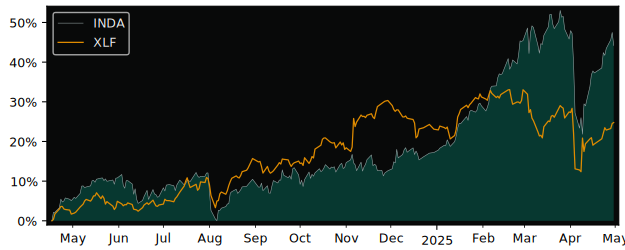 Compare overall performance (total returns) of Multi Units Luxembourg with its related sector ETF XLF