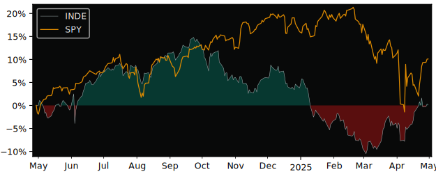 Compare overall performance (total returns) of Matthews International with its related sector ETF SPY
