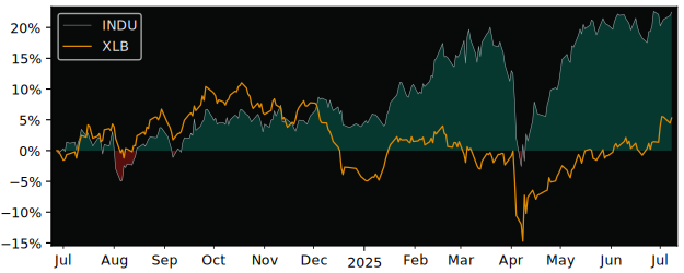 Total Return of Lyxor STOXX Europe 600 versus its related sector ETF XLB