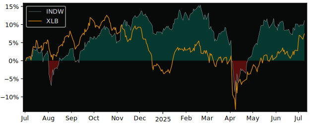 Total Return of Amundi S&P Global versus its related sector ETF XLB