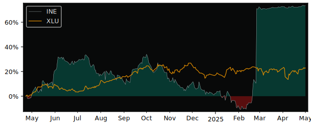 Compare overall performance (total returns) of Innergex Renewable with its related sector ETF XLU