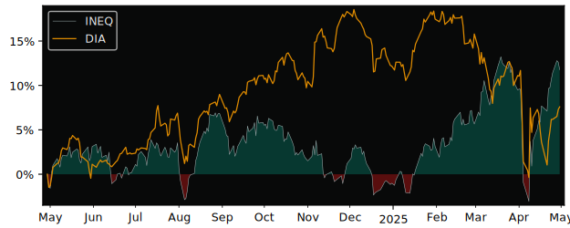Compare overall performance (total returns) of Columbia International with its related sector ETF DIA