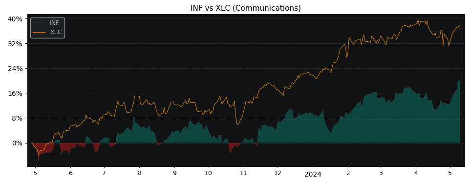 Compare Informa PLC with its related Sector/Index XLC