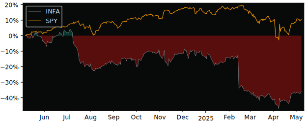 Compare overall performance (total returns) of Informatica with its related sector ETF SPY