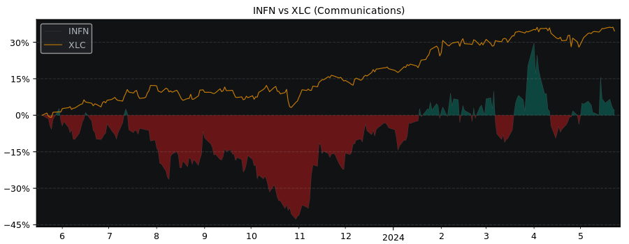 Compare Infinera with its related Sector/Index XLC