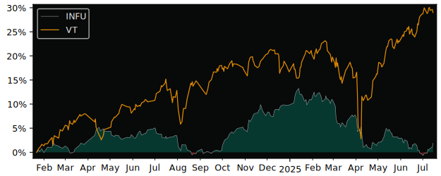 Total Return of Lyxor US$ 10Y versus its related sector ETF VT