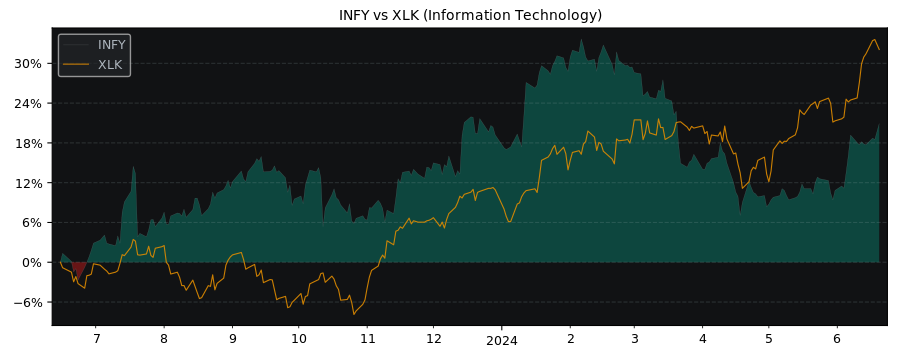 Compare Infosys Ltd ADR with its related Sector/Index XLK