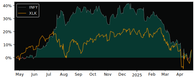 Compare Infosys Ltd ADR with its related Sector/Index XLK