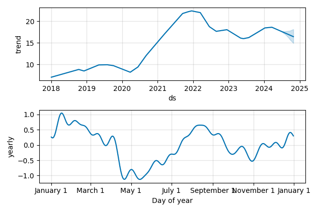 Drawdown / Underwater Chart for Infosys Ltd ADR (INFY) - Stock Price & Dividends
