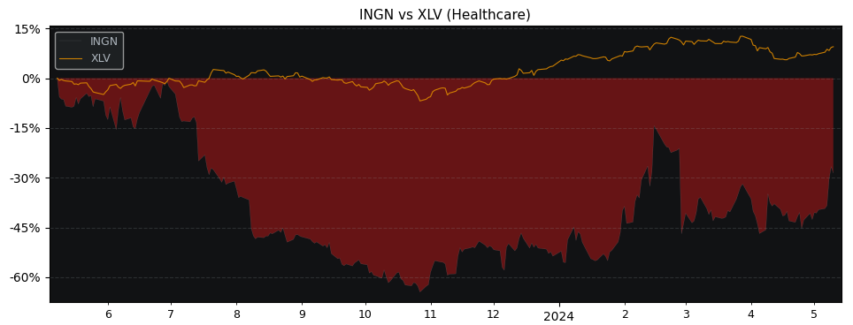 Compare Inogen with its related Sector/Index XLV