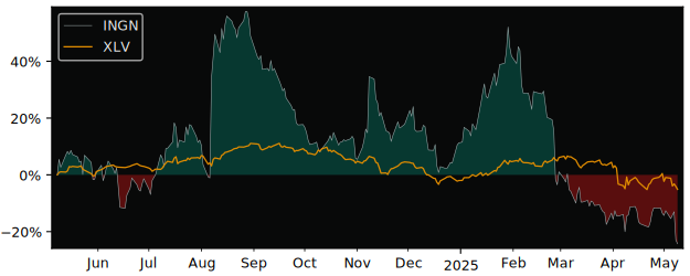 Compare Inogen with its related Sector/Index XLV