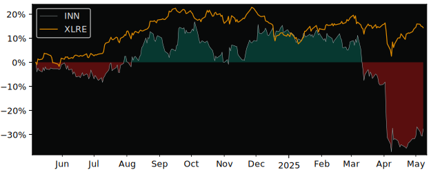 Compare Summit Hotel Properties with its related Sector/Index XLRE