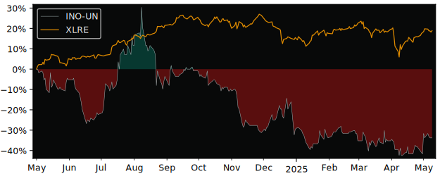 Compare overall performance (total returns) of Inovalis Real Estate with its related sector ETF XLRE