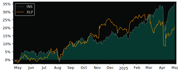 Compare overall performance (total returns) of Lyxor - Lyxor STOXX with its related sector ETF XLF