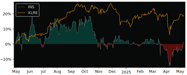 Compare overall performance (total returns) of Instone Real Estate with its related sector ETF XLRE