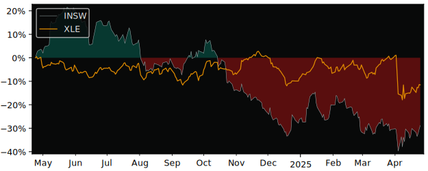 Compare International Seaways with its related Sector/Index XOP