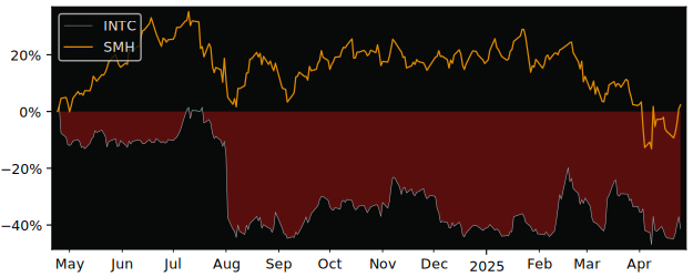 Compare Intel with its related Sector/Index SMH