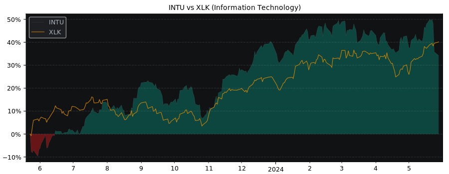 Compare Intuit with its related Sector/Index XLK