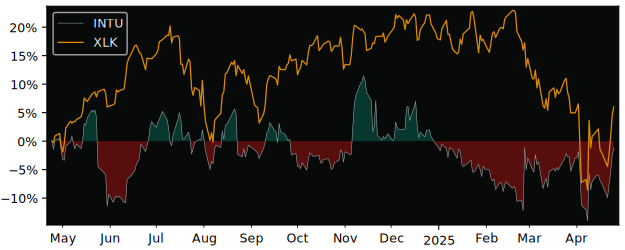 Compare Intuit with its related Sector/Index XLK