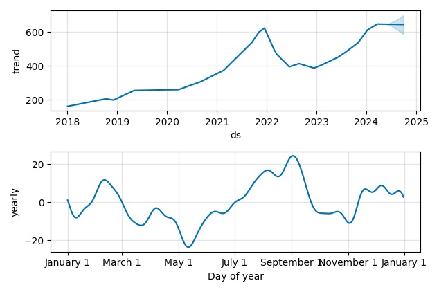 Drawdown / Underwater Chart for Intuit (INTU) - Stock Price & Dividends