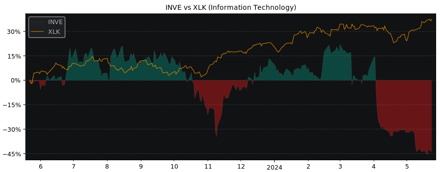 Compare Identiv with its related Sector/Index XLK