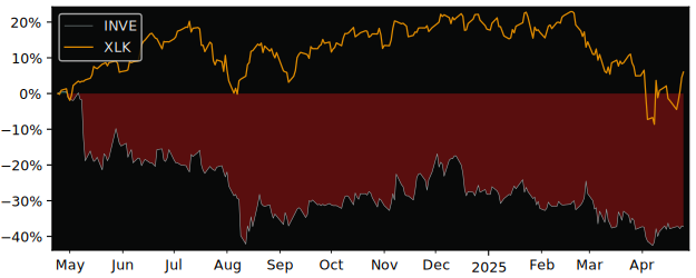 Compare Identiv with its related Sector/Index XLK