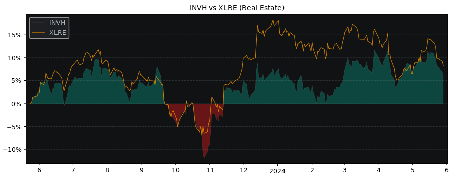 Compare Invitation Homes with its related Sector/Index XLRE