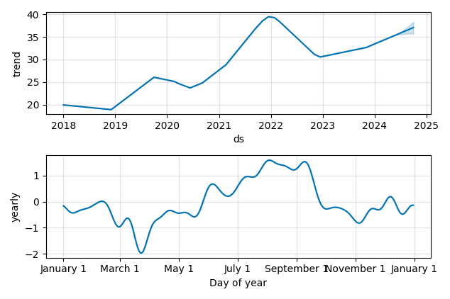 Drawdown / Underwater Chart for Invitation Homes (INVH) - Stock Price & Dividends