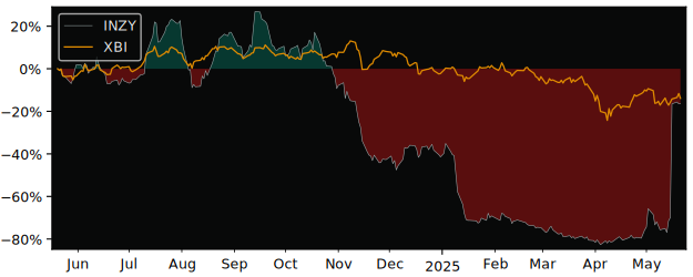 Total Return of Inozyme Pharma versus its related sector ETF XBI