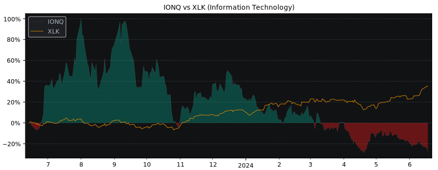 Compare IONQ with its related Sector/Index XLK