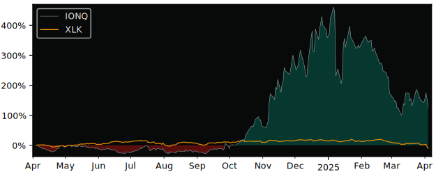 Compare IONQ with its related Sector/Index XLK