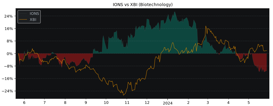 Compare Ionis Pharmaceuticals with its related Sector/Index XBI