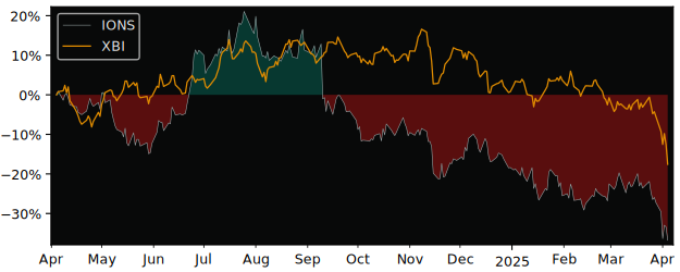 Compare Ionis Pharmaceuticals with its related Sector/Index XBI