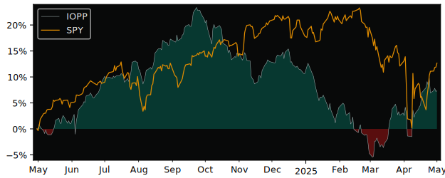 Compare overall performance (total returns) of Simplify Exchange with its related sector ETF SPY