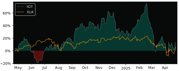 Compare Samsara with its related Sector/Index XLK