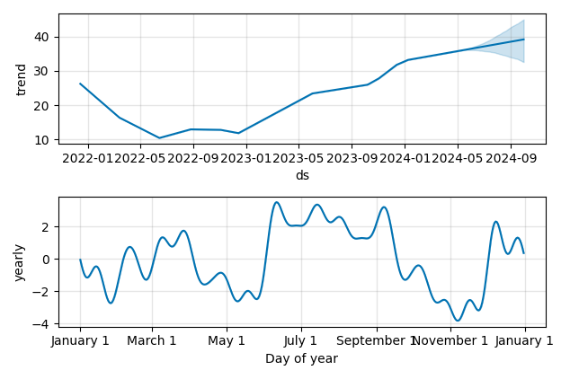 Drawdown / Underwater Chart for Samsara (IOT) - Stock Price & Dividends