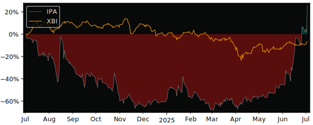 Total Return of Immunoprecise versus its related sector ETF XBI