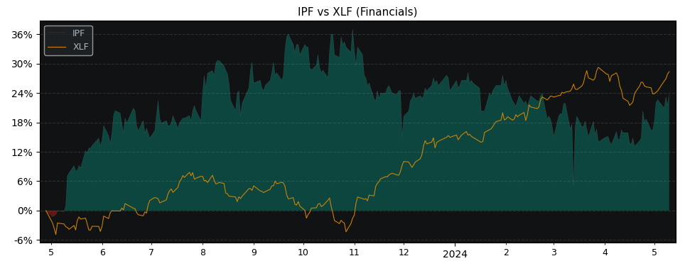 Compare International Personal.. with its related Sector/Index XLF