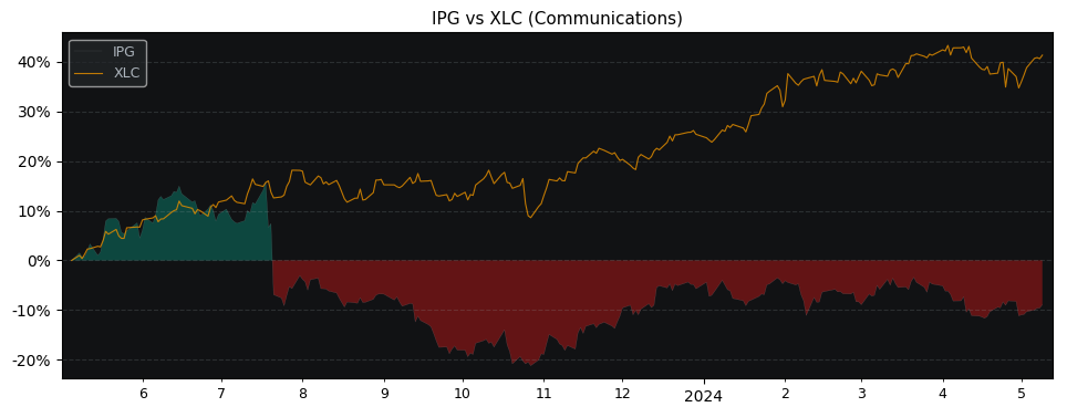 Compare Interpublic Group of Co.. with its related Sector/Index XLC