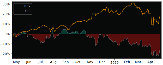 Compare Interpublic Group of Co.. with its related Sector/Index XLC