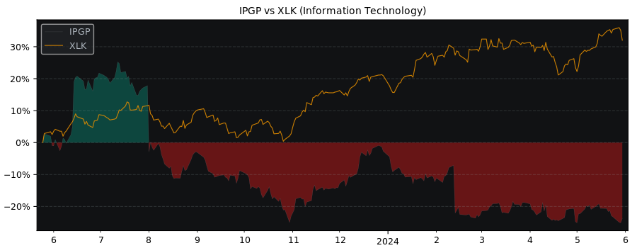 Compare IPG Photonics with its related Sector/Index XLK