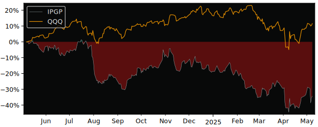 Compare IPG Photonics with its related Sector/Index XLK