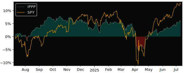 Total Return of Listed Funds Trust versus its related sector ETF SPY