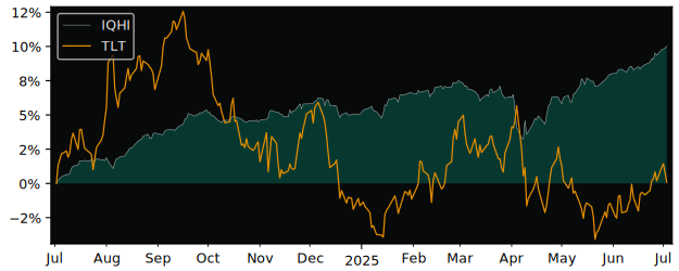 Total Return of IQ MacKay ESG High versus its related sector ETF TLT